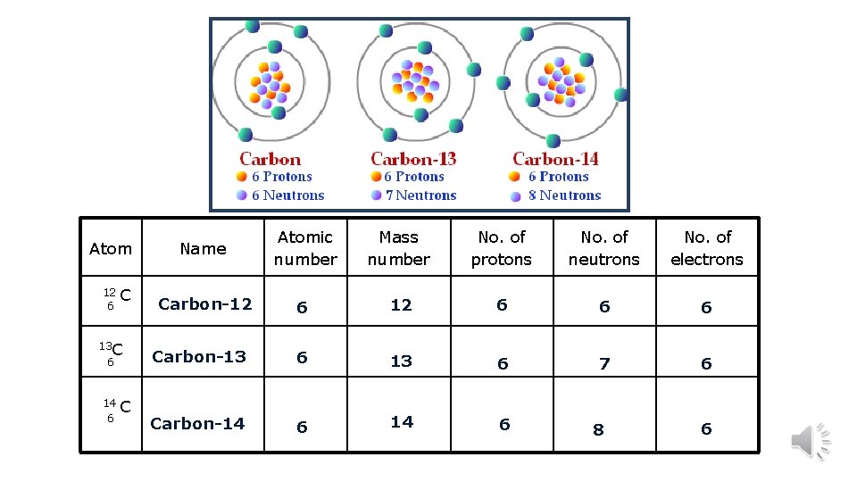 Atom 12 C 6 Name Atomic number Mass number No. of protons No. of