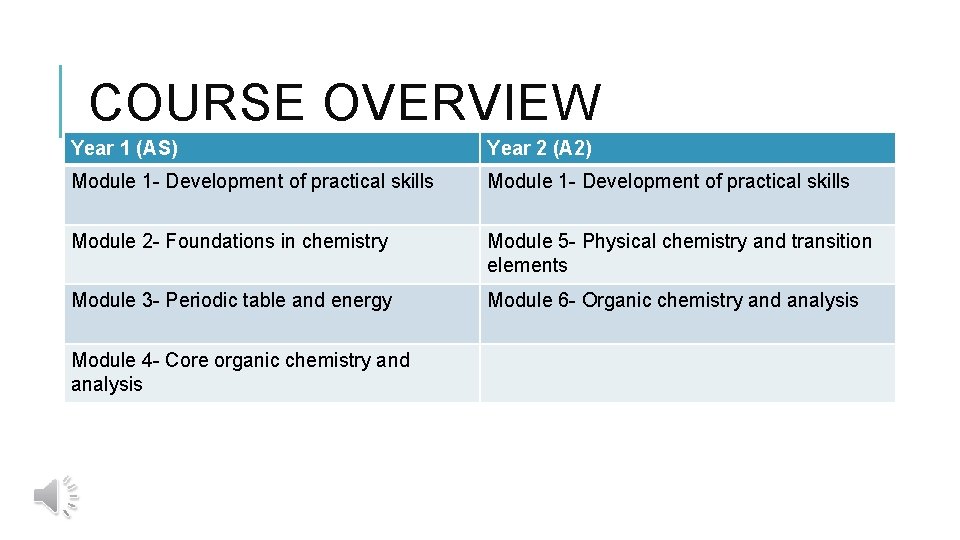 COURSE OVERVIEW Year 1 (AS) Year 2 (A 2) Module 1 - Development of