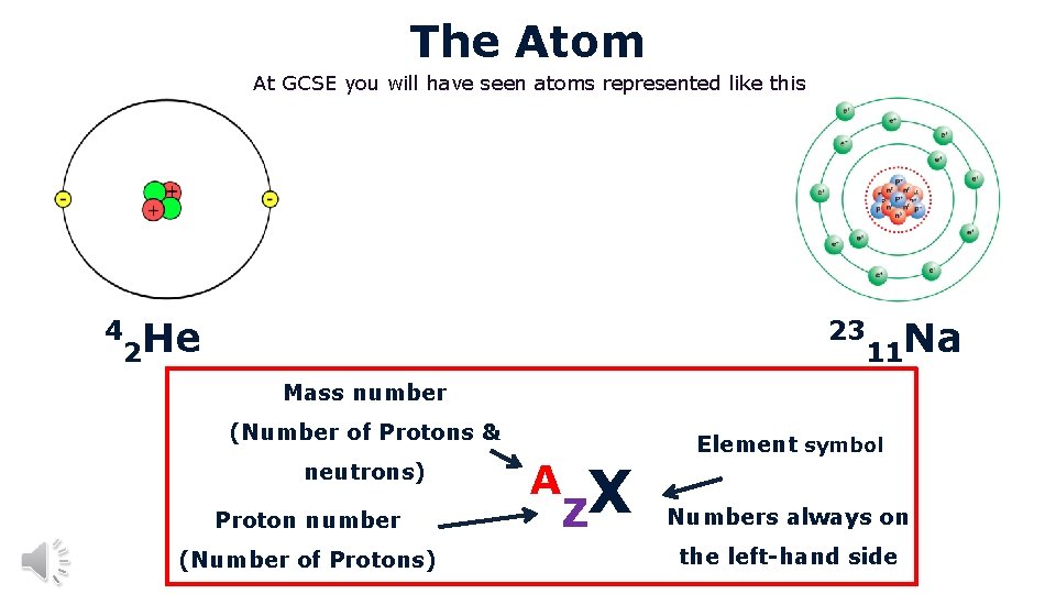 The Atom At GCSE you will have seen atoms represented like this 4 2