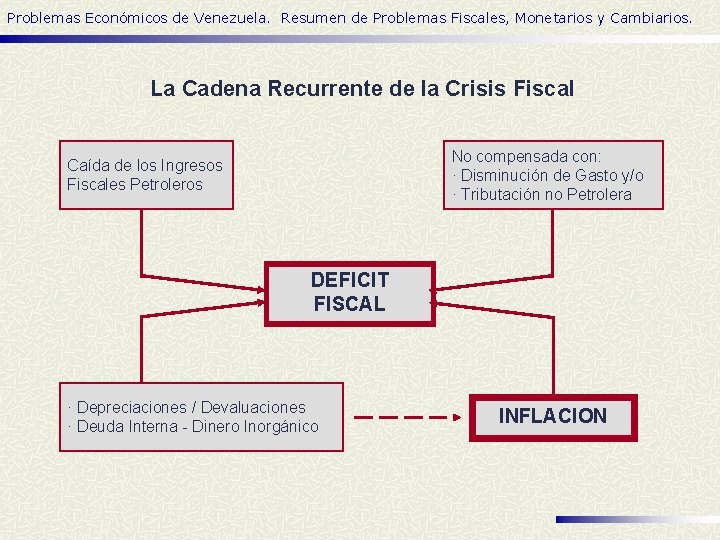 Problemas Económicos de Venezuela. Resumen de Problemas Fiscales, Monetarios y Cambiarios. La Cadena Recurrente