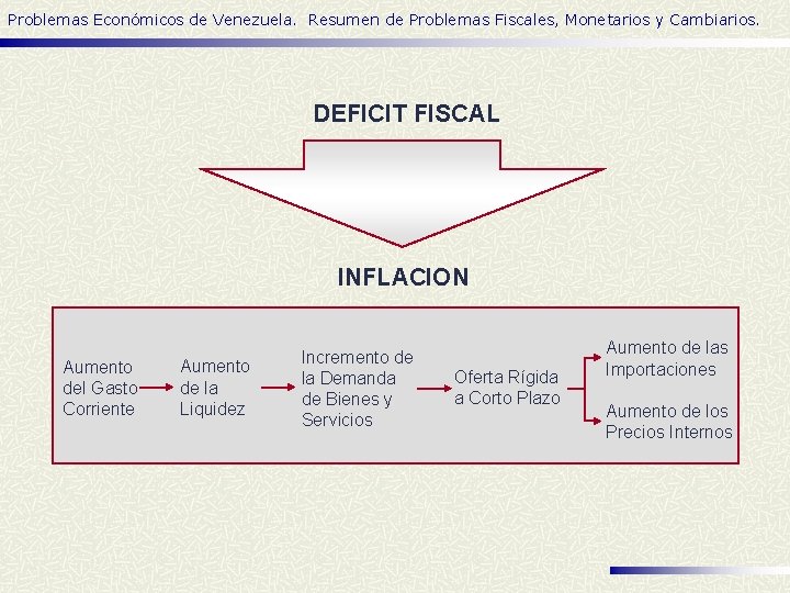Problemas Económicos de Venezuela. Resumen de Problemas Fiscales, Monetarios y Cambiarios. DEFICIT FISCAL INFLACION