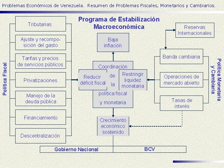 Problemas Económicos de Venezuela. Resumen de Problemas Fiscales, Monetarios y Cambiarios. Programa de Estabilización