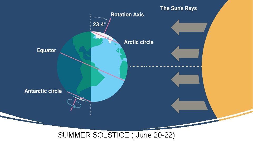 SUMMER SOLSTICE ( June 20 -22) 