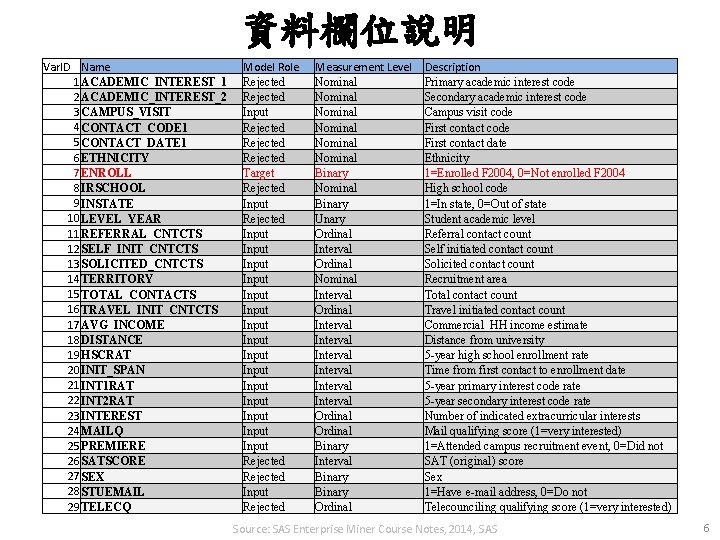 資料欄位說明 Var. ID Name 1 ACADEMIC_INTEREST_1 2 ACADEMIC_INTEREST_2 3 CAMPUS_VISIT 4 CONTACT_CODE 1 5