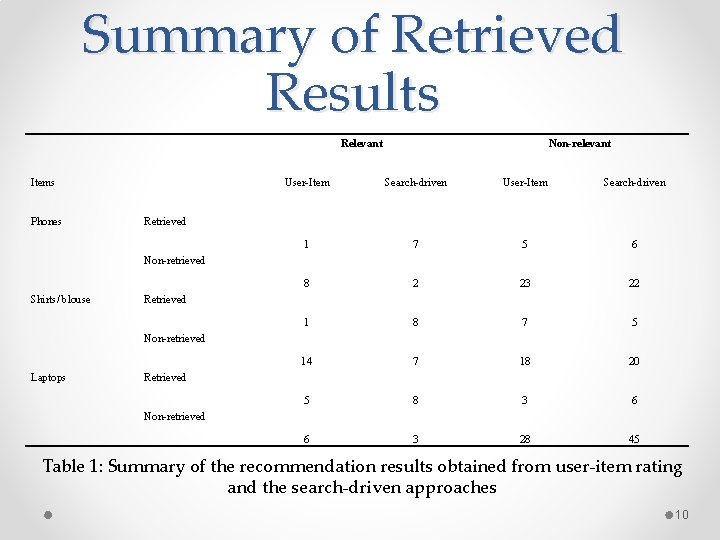 Summary of Retrieved Results Relevant Items Phones Non-relevant User-Item Search-driven 1 7 5 6 Summary of Retrieved Results Relevant Items Phones Non-relevant User-Item Search-driven 1 7 5 6
