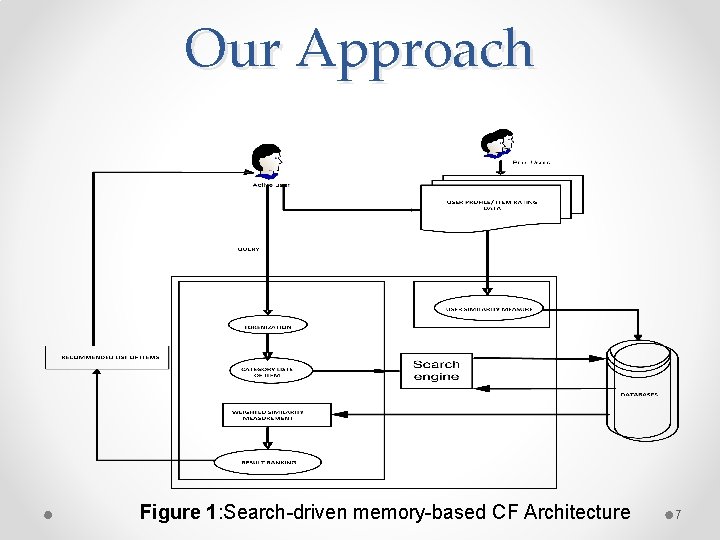 Our Approach Figure 1: Search-driven memory-based CF Architecture 7 Our Approach Figure 1: Search-driven memory-based CF Architecture 7