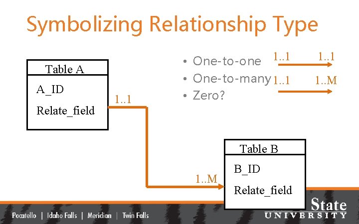 Symbolizing Relationship Type Table A A_ID Relate_field 1. . 1 • One-to-one 1. .