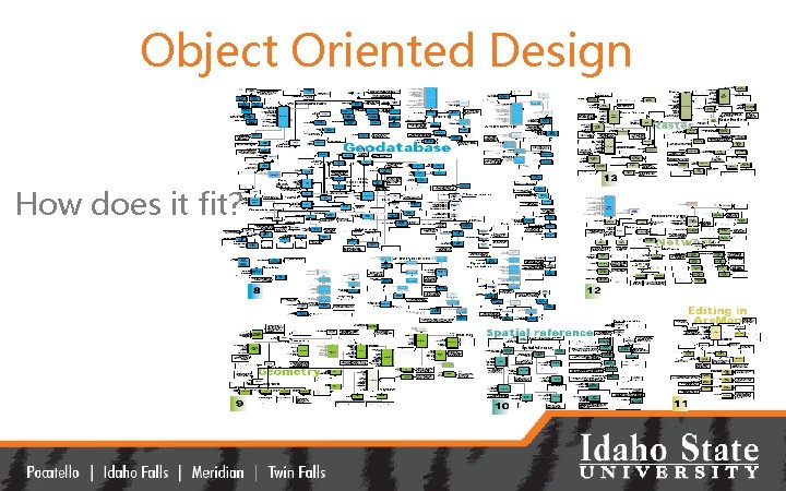 Object Oriented Design How does it fit? 