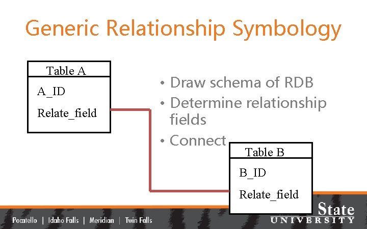 Generic Relationship Symbology Table A A_ID Relate_field • Draw schema of RDB • Determine