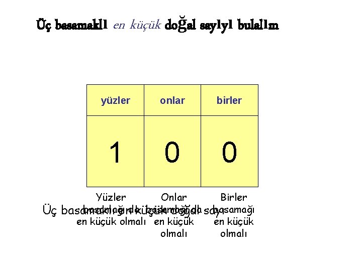 Üç basamaklı en küçük doğal sayıyı bulalım Üç yüzler onlar birler 1 0 0