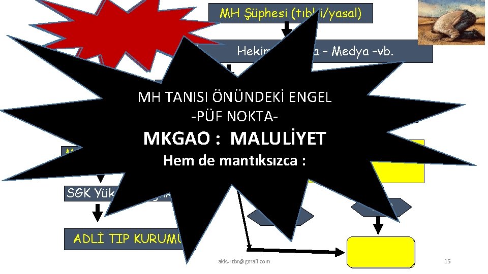 MH Şüphesi (tıbbi/yasal) YASAL MH = İK “İLLİYET BAĞI” İÇİN BU ZORUNLUDUR Hekim –