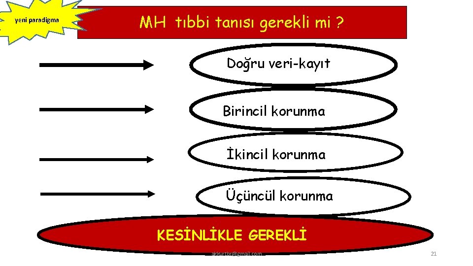 yeni paradigma MH tıbbi tanısı gerekli mi ? Doğru veri-kayıt Birincil korunma İkincil korunma