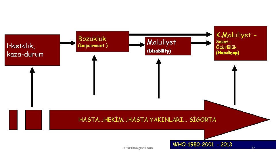 Hastalık, kaza-durum Bozukluk (Impairment ) Maluliyet (Disability) K. Maluliyet – SakatÖzürlülük (Handicap) HASTA. .