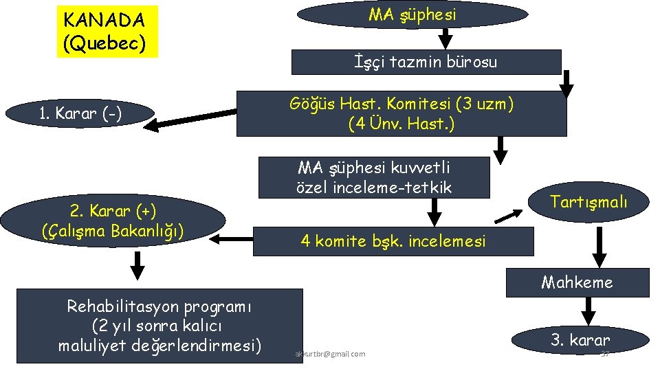 KANADA (Quebec) 1. Karar (-) MA şüphesi İşçi tazmin bürosu Göğüs Hast. Komitesi (3