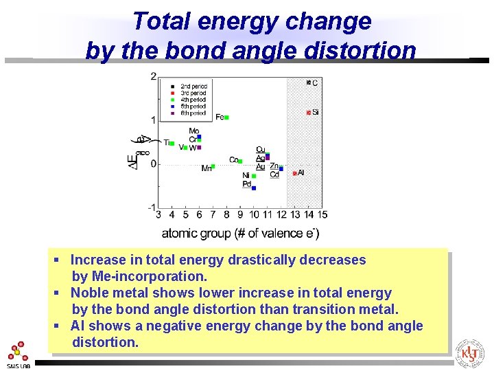 Total energy change by the bond angle distortion § Increase in total energy drastically