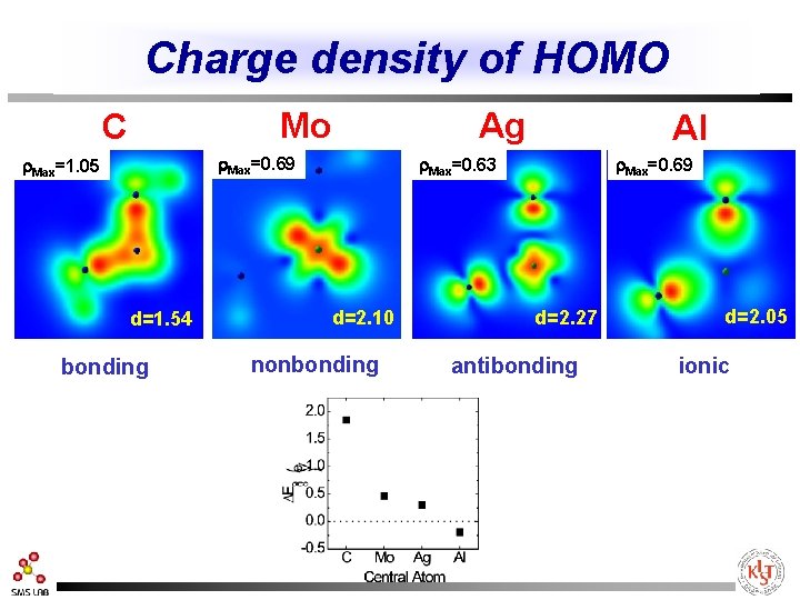Charge density of HOMO Mo C Ag r. Max=0. 69 r. Max=1. 05 d=1.