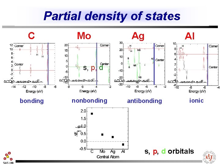 Partial density of states C Mo Ag Al s, p, d bonding nonbonding antibonding