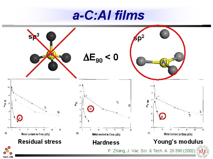 a-C: Al films sp 3 sp 2 Al Residual stress DE 90 < 0
