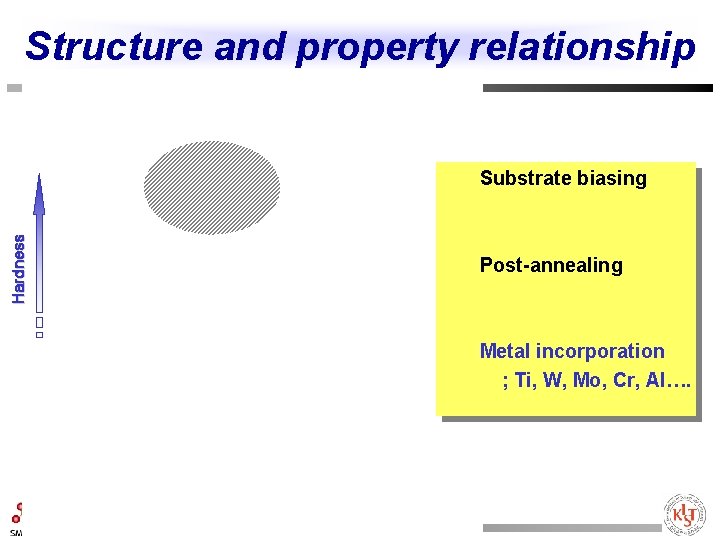 Structure and property relationship H a rd n e s s Substrate biasing Post-annealing