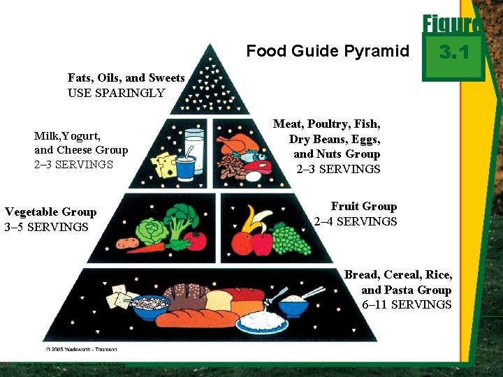 Food Guide Pyramid 3. 1 Fats, Oils, and Sweets USE SPARINGLY Milk, Yogurt, and