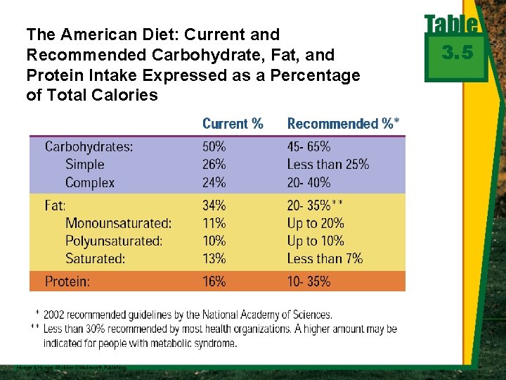 The American Diet: Current and Recommended Carbohydrate, Fat, and Protein Intake Expressed as a
