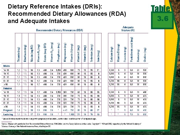Dietary Reference Intakes (DRIs): Recommended Dietary Allowances (RDA) and Adequate Intakes 3. 6 