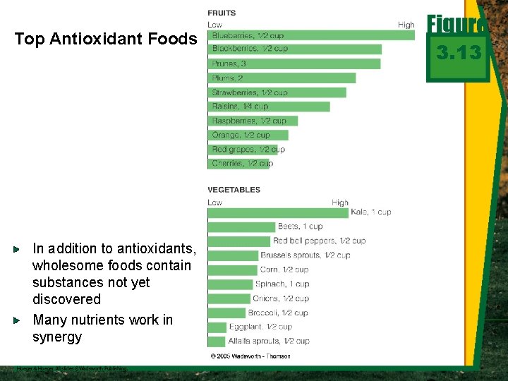 Top Antioxidant Foods In addition to antioxidants, wholesome foods contain substances not yet discovered