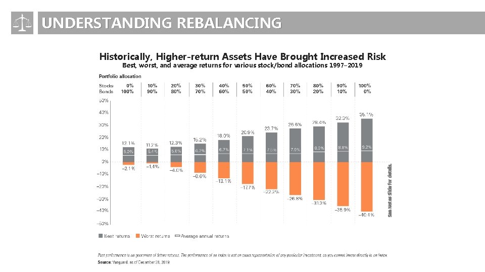 UNDERSTANDING REBALANCING Historically, Higher-return Assets Have Brought Increased Risk See Notes Slide for details.