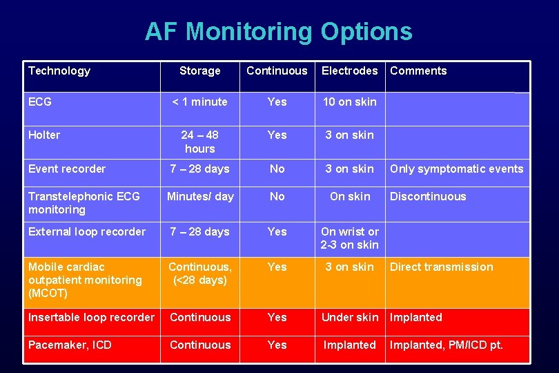 AF Monitoring Options Technology Storage Continuous Electrodes < 1 minute Yes 10 on skin
