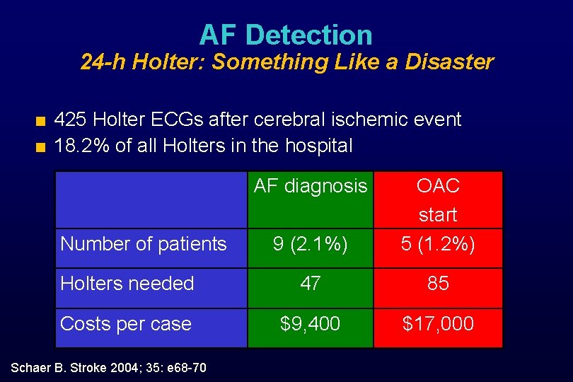 AF Detection 24 -h Holter: Something Like a Disaster ■ 425 Holter ECGs after