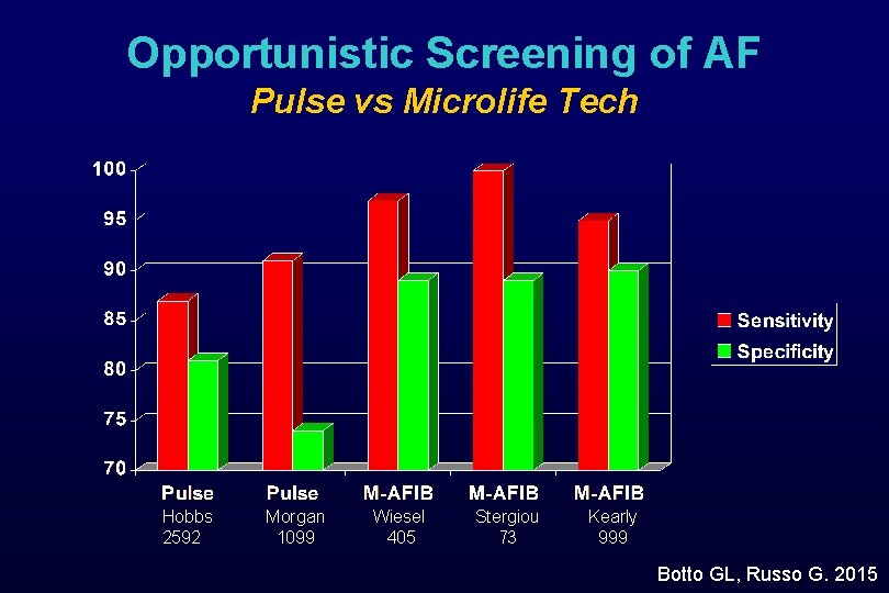 Opportunistic Screening of AF Pulse vs Microlife Tech Hobbs 2592 Morgan 1099 Wiesel 405