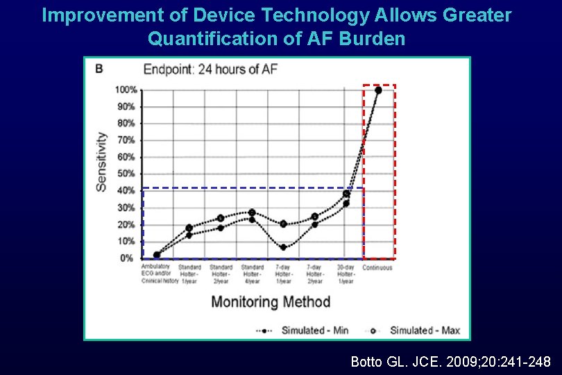 Improvement of Device Technology Allows Greater Quantification of AF Burden Botto GL. JCE. 2009;