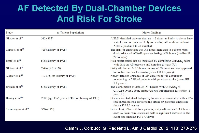 AF Detected By Dual-Chamber Devices And Risk For Stroke Camm J, Corbucci G, Padeletti