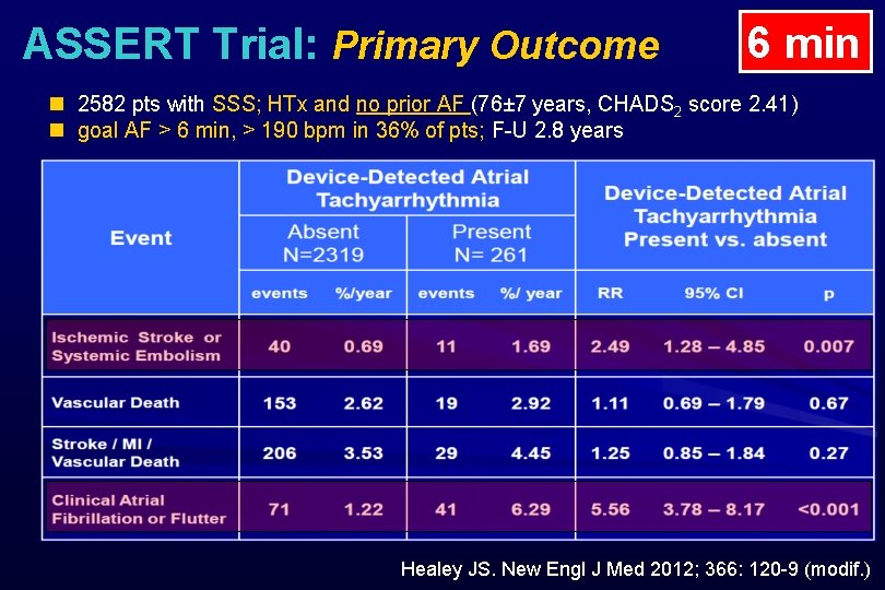 ASSERT Trial: Primary Outcome 6 min n 2582 pts with SSS; HTx and no