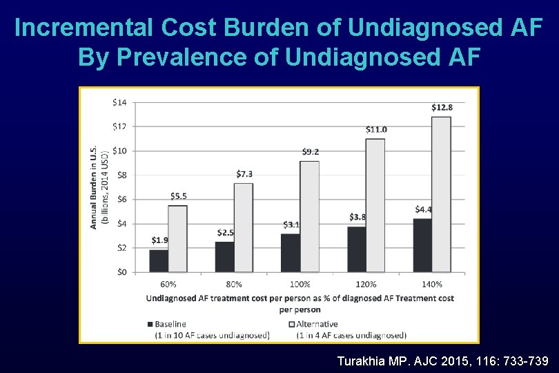 Incremental Cost Burden of Undiagnosed AF By Prevalence of Undiagnosed AF Turakhia MP. AJC