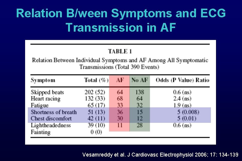 Relation B/ween Symptoms and ECG Transmission in AF Vesamreddy et al. J Cardiovasc Electrophysiol