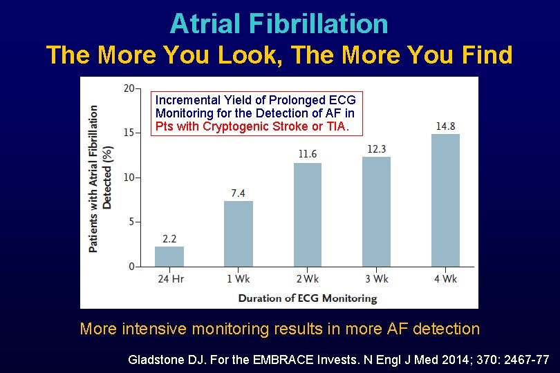 Atrial Fibrillation The More You Look, The More You Find Incremental Yield of Prolonged