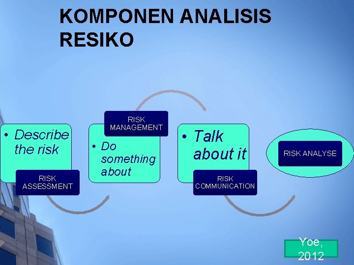 KOMPONEN ANALISIS RESIKO • Describe the risk RISK ASSESSMENT RISK MANAGEMENT • Do something