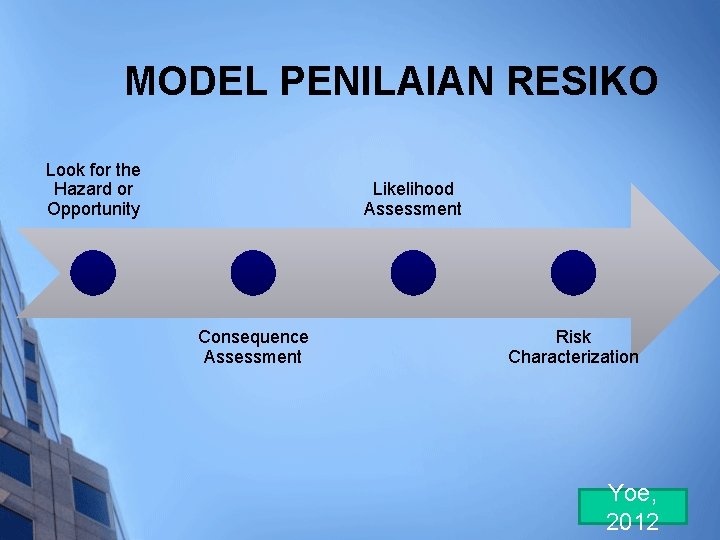 MODEL PENILAIAN RESIKO Look for the Hazard or Opportunity Likelihood Assessment Consequence Assessment Risk