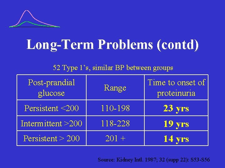 Long-Term Problems (contd) 52 Type 1’s, similar BP between groups Post-prandial glucose Range Time