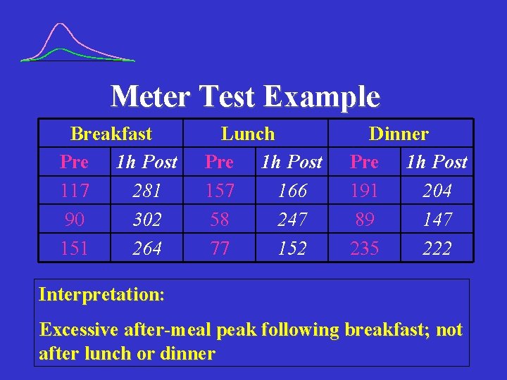 Meter Test Example Breakfast Pre 1 h Post 117 281 90 302 151 264