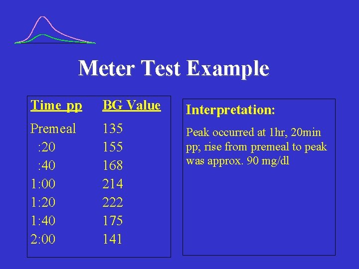 Meter Test Example Time pp BG Value Interpretation: Premeal : 20 : 40 1: