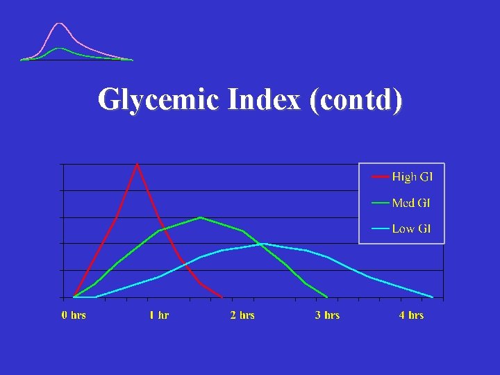 Glycemic Index (contd) 