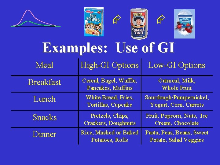  Examples: Use of GI Meal High-GI Options Low-GI Options Breakfast Cereal, Bagel, Waffle,