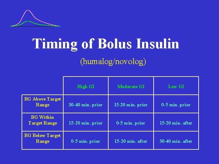 Timing of Bolus Insulin (humalog/novolog) High GI Moderate GI Low GI BG Above Target