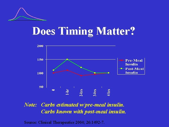 Does Timing Matter? Note: Carbs estimated w/pre-meal insulin. Carbs known with post-meal insulin. Source: