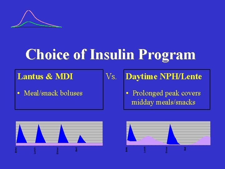Choice of Insulin Program Lantus & MDI • Meal/snack boluses Vs. Daytime NPH/Lente •