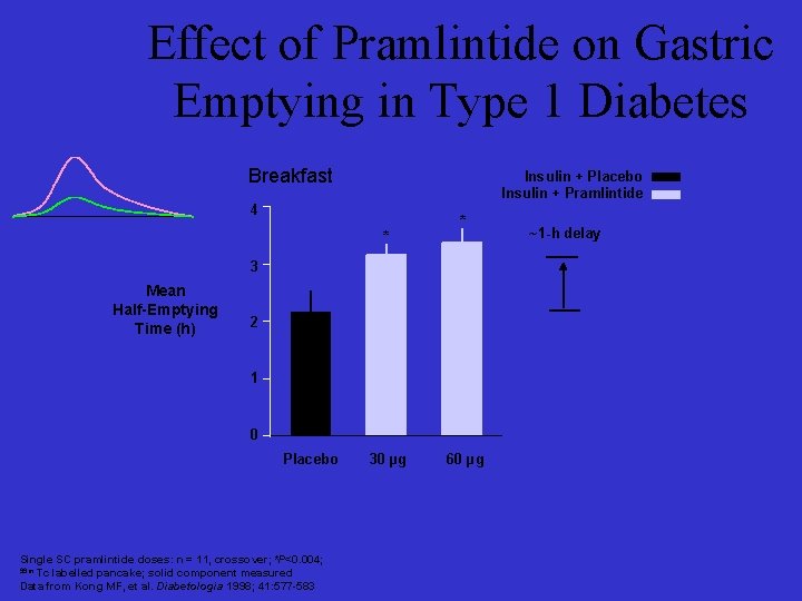 Effect of Pramlintide on Gastric Emptying in Type 1 Diabetes Breakfast Insulin + Placebo
