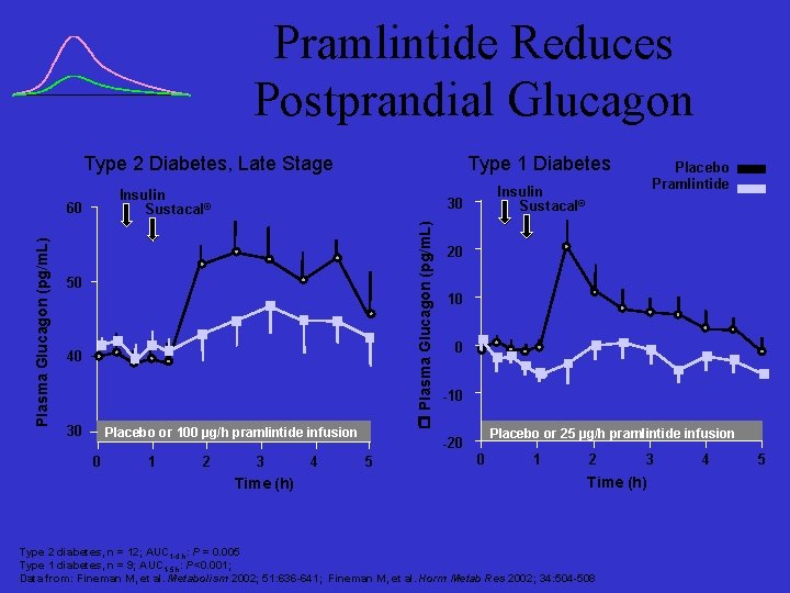 Pramlintide Reduces Postprandial Glucagon Type 2 Diabetes, Late Stage Insulin Sustacal® 50 40 30