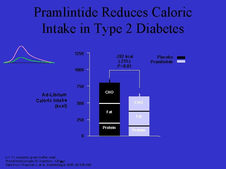 Pramlintide Reduces Caloric Intake in Type 2 Diabetes 1250 -202 kcal (-23%) P <0.